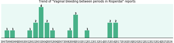 Could Risperdal cause Vaginal bleeding between periods? Could Risperdal cause Vaginal bleeding between periods?